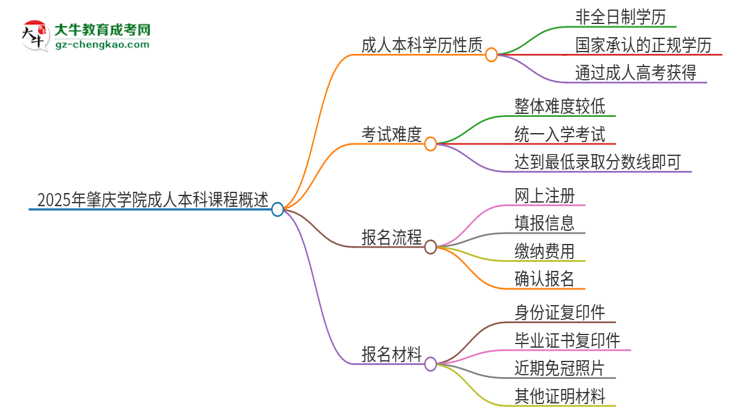 2025年肇慶學(xué)院的成人本科課程屬于全日制嗎？思維導(dǎo)圖