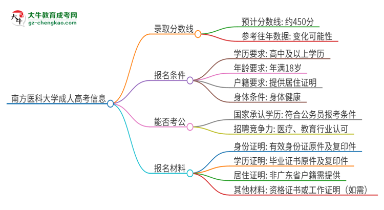 南方醫(yī)科大學2025年成人本科錄取考試需要多少分？思維導圖