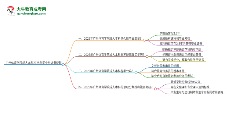 廣州體育學(xué)院成人本科2025年需多長時(shí)間完成學(xué)業(yè)并獲取證書？思維導(dǎo)圖