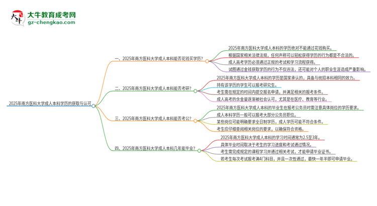 真的能買到2025年南方醫(yī)科大學(xué)成人本科學(xué)歷嗎？思維導(dǎo)圖