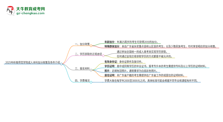 2025年嶺南師范學院成人本科加分政策及條件介紹思維導圖