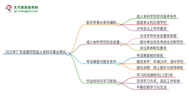 2025年持有廣東金融學院成人本科學歷能考事業(yè)單位編制嗎？思維導圖