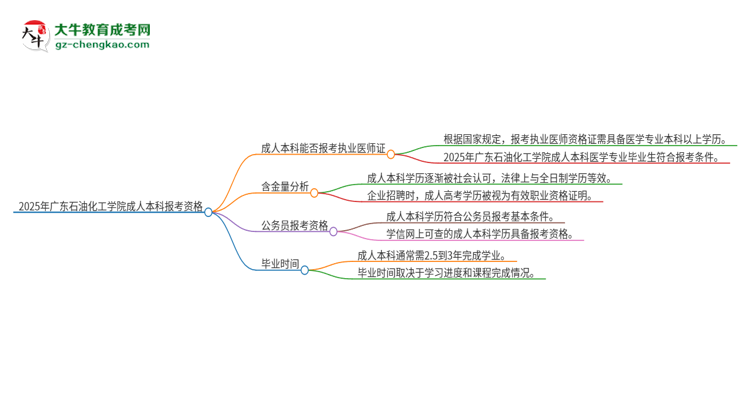 2025年廣東石油化工學(xué)院成人本科可否報(bào)考執(zhí)業(yè)醫(yī)師資格證？思維導(dǎo)圖