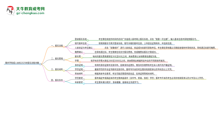 肇慶學(xué)院成人本科2025年報(bào)名流程詳解思維導(dǎo)圖