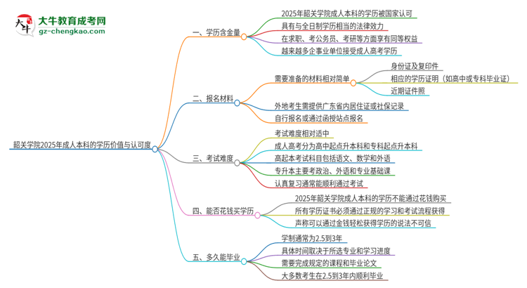 韶關(guān)學(xué)院2025年成人本科的學(xué)歷價值與認可度如何？思維導(dǎo)圖