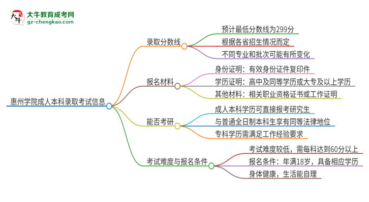 惠州學(xué)院2025年成人本科錄取考試需要多少分？思維導(dǎo)圖