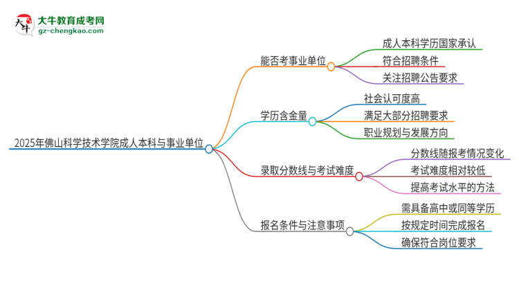 2025年持有佛山科學(xué)技術(shù)學(xué)院成人本科學(xué)歷能考事業(yè)單位編制嗎？思維導(dǎo)圖