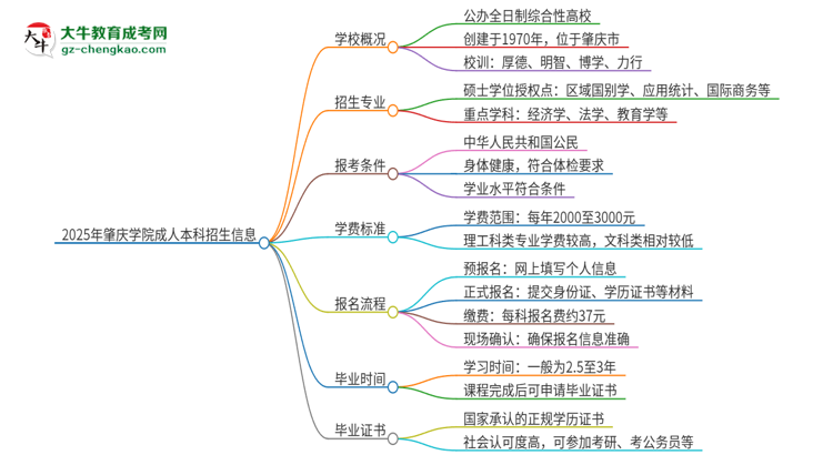 2025年肇慶學院成人本科的學費標準是多少？思維導圖