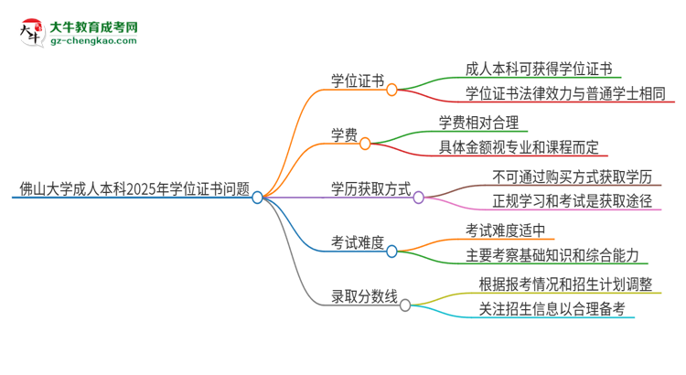 佛山大學(xué)2025年成人本科能否獲得學(xué)位證書？思維導(dǎo)圖