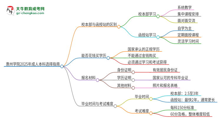 惠州學(xué)院2025年成人本科：校本部與函授站哪個(gè)好？思維導(dǎo)圖