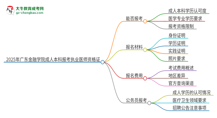 2025年廣東金融學(xué)院成人本科可否報(bào)考執(zhí)業(yè)醫(yī)師資格證？思維導(dǎo)圖