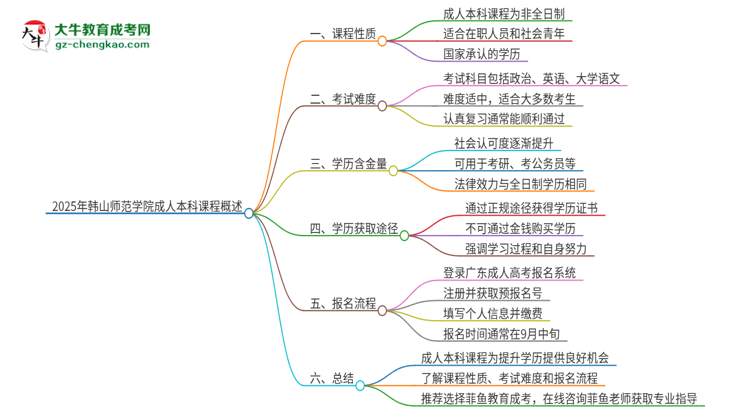 2025年韓山師范學院的成人本科課程屬于全日制嗎？思維導圖