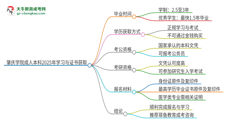 肇慶學(xué)院成人本科2025年需多長(zhǎng)時(shí)間完成學(xué)業(yè)并獲取證書(shū)？思維導(dǎo)圖