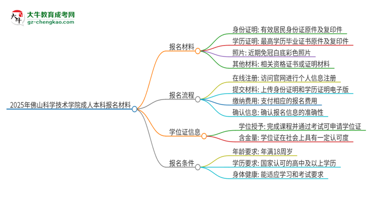 2025年佛山科學(xué)技術(shù)學(xué)院成人本科報(bào)名需要準(zhǔn)備哪些材料？思維導(dǎo)圖