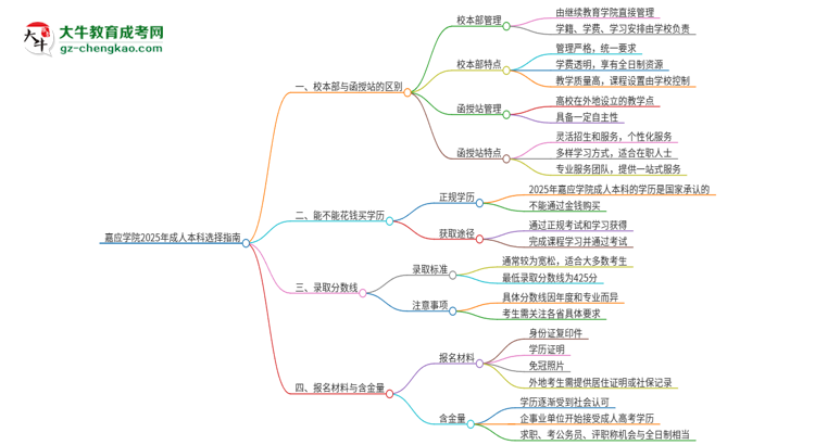 嘉應學院2025年成人本科：校本部與函授站哪個好？思維導圖