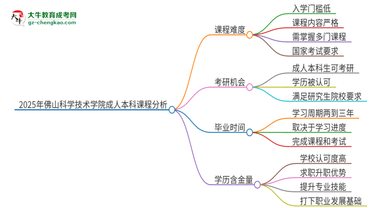 2025年佛山科學(xué)技術(shù)學(xué)院成人本科課程難度如何？思維導(dǎo)圖