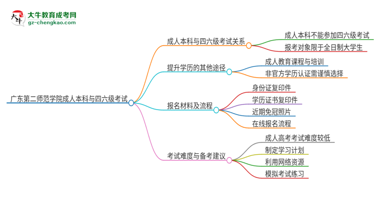 廣東第二師范學(xué)院2025年成人本科學(xué)生能參加四六級考試嗎？思維導(dǎo)圖