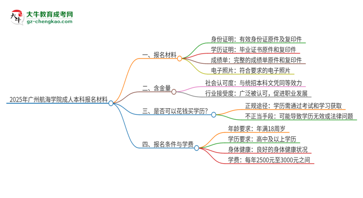 2025年廣州航海學(xué)院成人本科報(bào)名需要準(zhǔn)備哪些材料？思維導(dǎo)圖