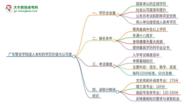 廣東警官學(xué)院2025年成人本科的學(xué)歷價(jià)值與認(rèn)可度如何？思維導(dǎo)圖