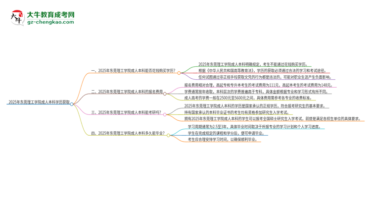 真的能買到2025年東莞理工學(xué)院成人本科學(xué)歷嗎？思維導(dǎo)圖