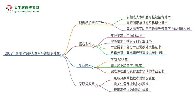 參加2025年惠州學(xué)院成人本科考試后還能報統(tǒng)招專升本嗎？思維導(dǎo)圖