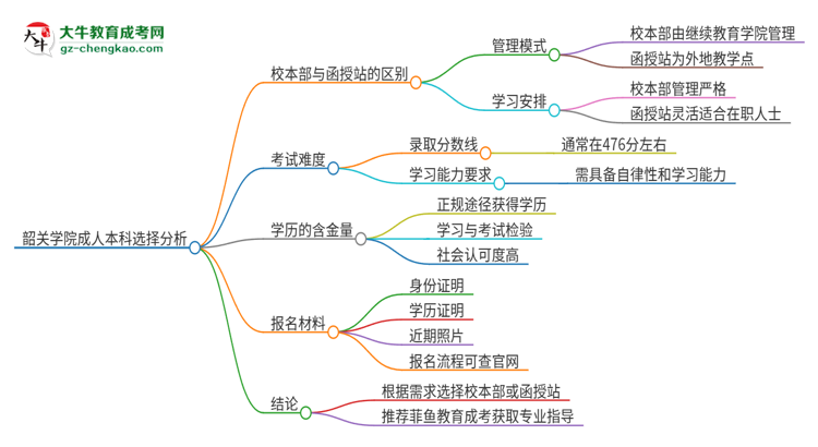 韶關(guān)學(xué)院2025年成人本科：校本部與函授站哪個好？思維導(dǎo)圖