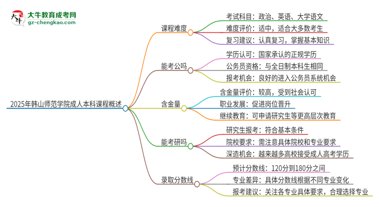 2025年韓山師范學(xué)院成人本科課程難度如何？思維導(dǎo)圖