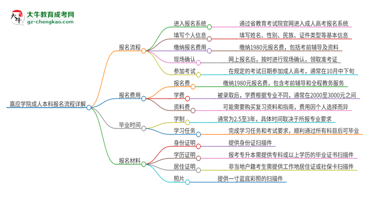 嘉應(yīng)學(xué)院成人本科2025年報(bào)名流程詳解思維導(dǎo)圖