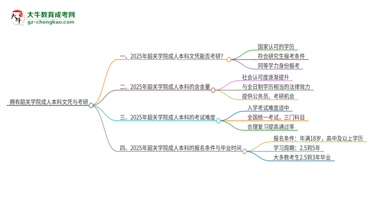 擁有韶關(guān)學(xué)院2025年成人本科文憑可以報考研究生嗎？思維導(dǎo)圖