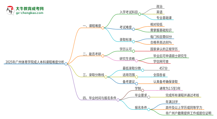 2025年廣州體育學(xué)院成人本科課程難度如何？思維導(dǎo)圖