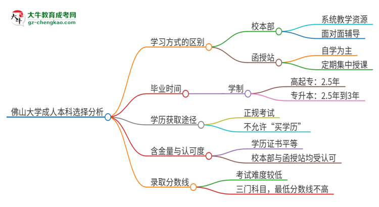 佛山大學2025年成人本科：校本部與函授站哪個好？思維導圖