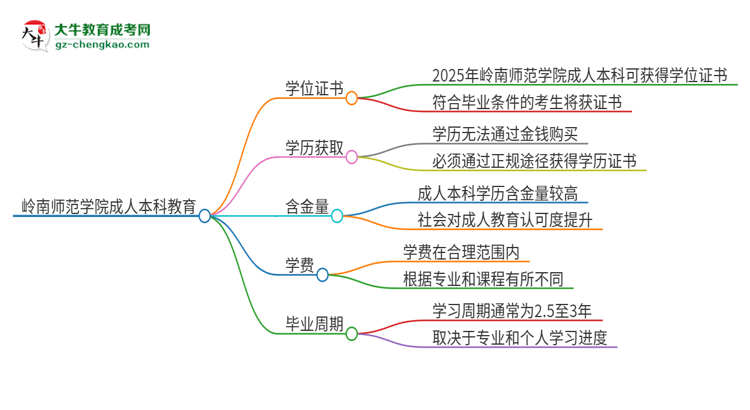 嶺南師范學(xué)院2025年成人本科能否獲得學(xué)位證書？思維導(dǎo)圖