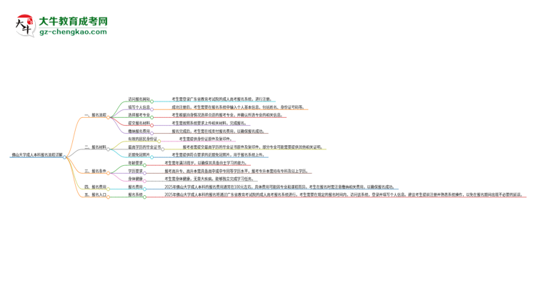 佛山大學(xué)成人本科2025年報名流程詳解思維導(dǎo)圖