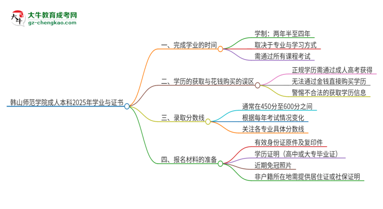 韓山師范學(xué)院成人本科2025年需多長時(shí)間完成學(xué)業(yè)并獲取證書？思維導(dǎo)圖