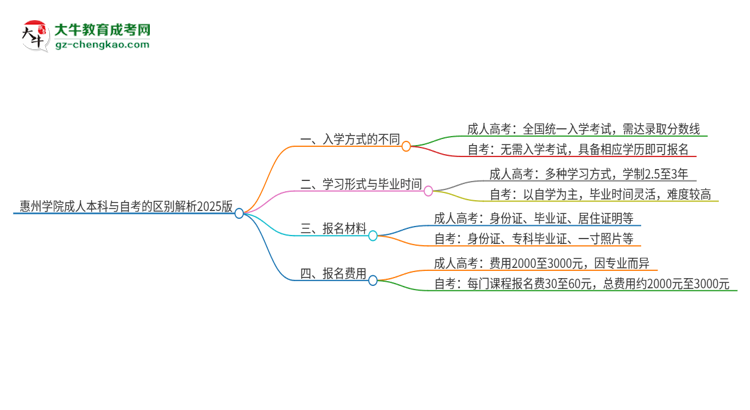 惠州學院成人本科與自考的區(qū)別解析2025版思維導圖