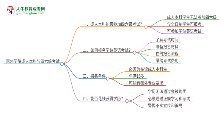 惠州學(xué)院2025年成人本科學(xué)生能參加四六級(jí)考試嗎？思維導(dǎo)圖