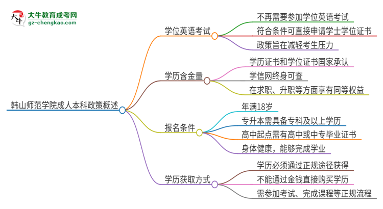 韓山師范學(xué)院成人本科2025年需要考學(xué)位英語嗎？思維導(dǎo)圖