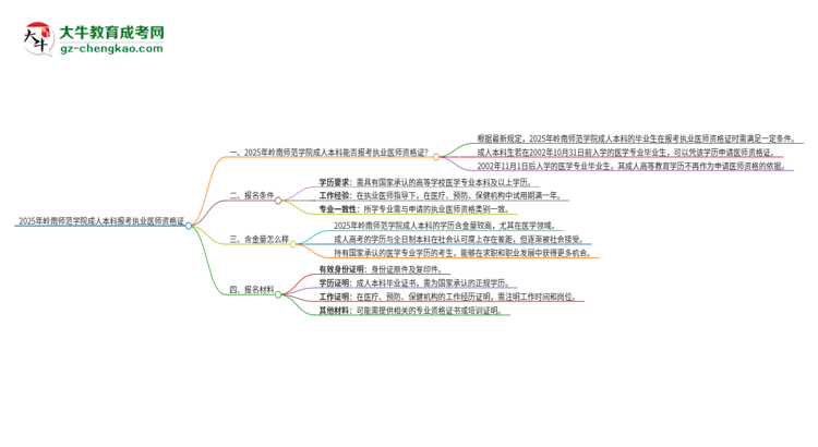 2025年嶺南師范學(xué)院成人本科可否報考執(zhí)業(yè)醫(yī)師資格證？思維導(dǎo)圖