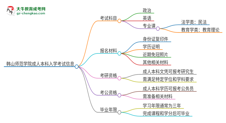 韓山師范學(xué)院2025年成人本科入學(xué)考試科目有哪些？思維導(dǎo)圖