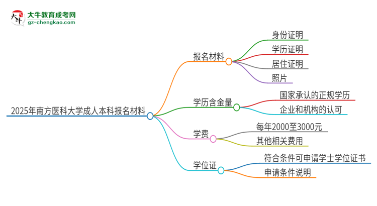 2025年南方醫(yī)科大學(xué)成人本科報(bào)名需要準(zhǔn)備哪些材料？思維導(dǎo)圖