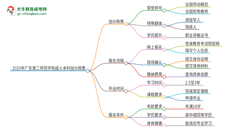 2025年廣東第二師范學院成人本科加分政策及條件介紹思維導圖