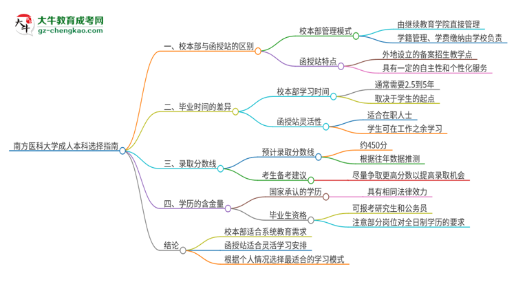 南方醫(yī)科大學(xué)2025年成人本科：校本部與函授站哪個好？思維導(dǎo)圖