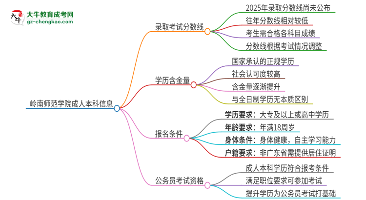 嶺南師范學(xué)院2025年成人本科錄取考試需要多少分？思維導(dǎo)圖