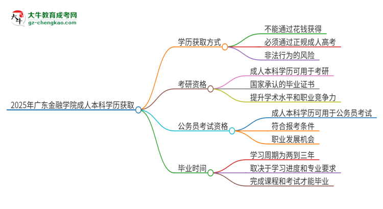 真的能買到2025年廣東金融學(xué)院成人本科學(xué)歷嗎？思維導(dǎo)圖