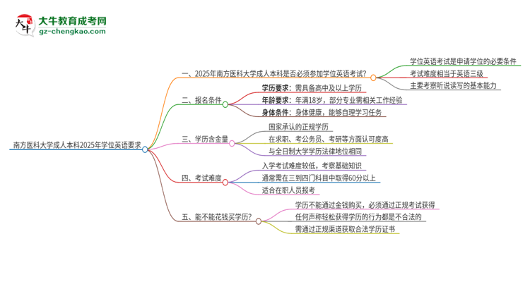 南方醫(yī)科大學(xué)成人本科2025年需要考學(xué)位英語嗎？思維導(dǎo)圖