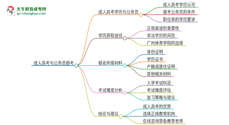 可以用廣州體育學(xué)院2025年成人本科學(xué)歷報(bào)考公務(wù)員嗎？思維導(dǎo)圖