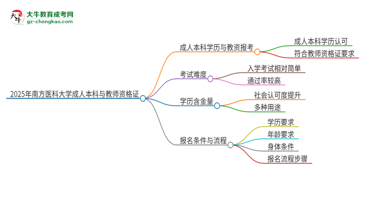 2025年南方醫(yī)科大學(xué)的成人本科是否符合教師資格證報考條件？思維導(dǎo)圖