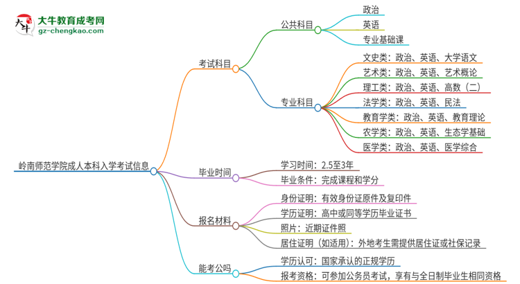 嶺南師范學(xué)院2025年成人本科入學(xué)考試科目有哪些？思維導(dǎo)圖