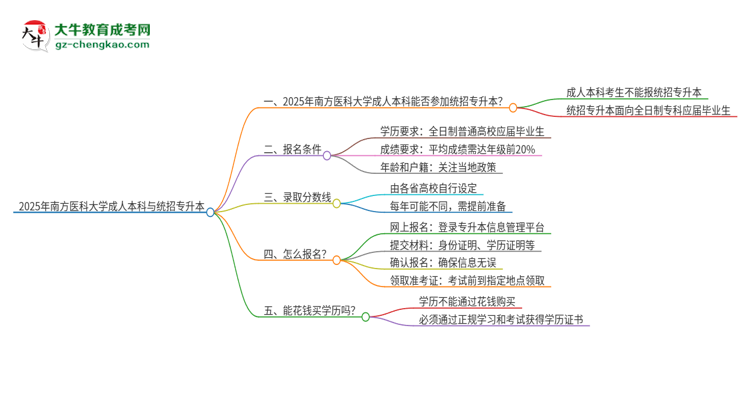 參加2025年南方醫(yī)科大學(xué)成人本科考試后還能報統(tǒng)招專升本嗎？思維導(dǎo)圖