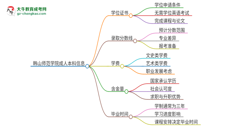 韓山師范學院2025年成人本科能否獲得學位證書？思維導圖